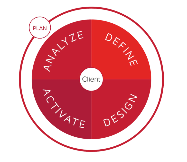 a red icon of a plan displaying: define, design, activate, analyze